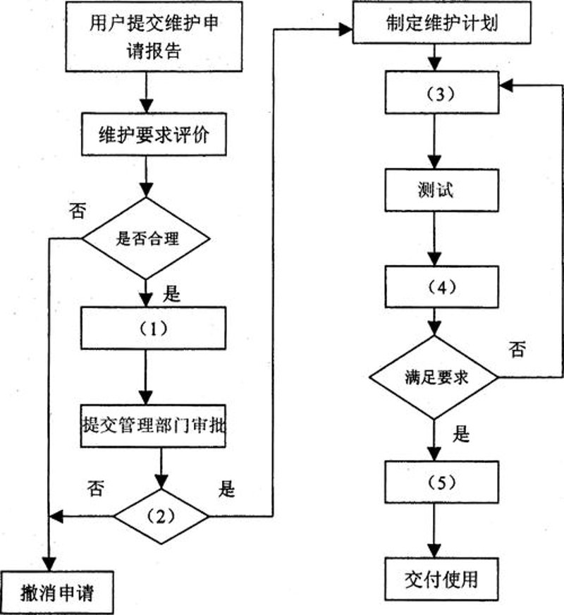 程序维护